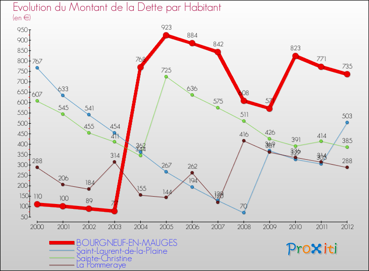 Evolution de la dette par habitant pour la commune de BOURGNEUF-EN-MAUGES et les communes proches de 2000 à 2012 Comparaison de la dette par habitant pour BOURGNEUF-EN-MAUGES et les communes voisines de 2000 à 2012