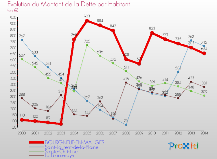 Evolution de la dette par habitant pour la commune de BOURGNEUF-EN-MAUGES et les communes proches de 2000 à 2014 Comparaison de la dette par habitant pour BOURGNEUF-EN-MAUGES et les communes voisines de 2000 à 2014