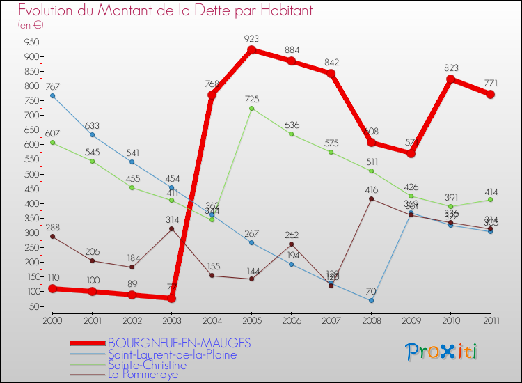 Evolution de la dette par habitant pour la commune de BOURGNEUF-EN-MAUGES et les communes proches Comparaison de la dette par habitant pour BOURGNEUF-EN-MAUGES et les communes voisines