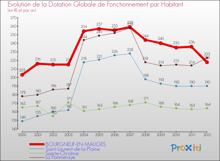 Evolution et montant de la dotation globale de fonctionnement par Habitant pour BOURGNEUF-EN-MAUGES et les communes proches Comparaison des dotations globales de fonctionnement par habitant pour BOURGNEUF-EN-MAUGES et les communes voisines
