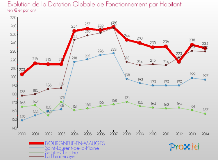 Evolution et montant de la dotation globale de fonctionnement par Habitant pour BOURGNEUF-EN-MAUGES et les communes proches de 2000 à 2014. Comparaison des dotations globales de fonctionnement par habitant pour BOURGNEUF-EN-MAUGES et les communes voisines de 2000 à 2014.