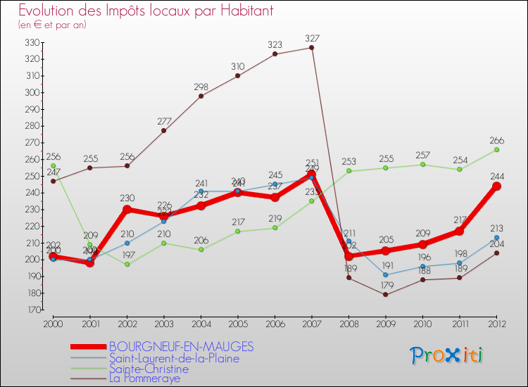 Evolution et montant des impôts locaux par Habitant pour BOURGNEUF-EN-MAUGES et les communes proches Comparaison des impôts locaux par habitant pour BOURGNEUF-EN-MAUGES et les communes voisines