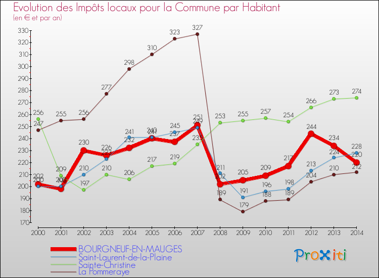 Evolution et montant des impôts locaux par Habitant pour BOURGNEUF-EN-MAUGES et les communes proches de 2000 à 2014 Comparaison des impôts locaux par habitant pour BOURGNEUF-EN-MAUGES et les communes voisines de 2000 à 2014