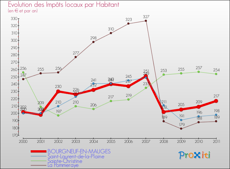 Evolution et montant des impôts locaux par Habitant pour BOURGNEUF-EN-MAUGES et les communes proches Comparaison des impôts locaux par habitant pour BOURGNEUF-EN-MAUGES et les communes voisines