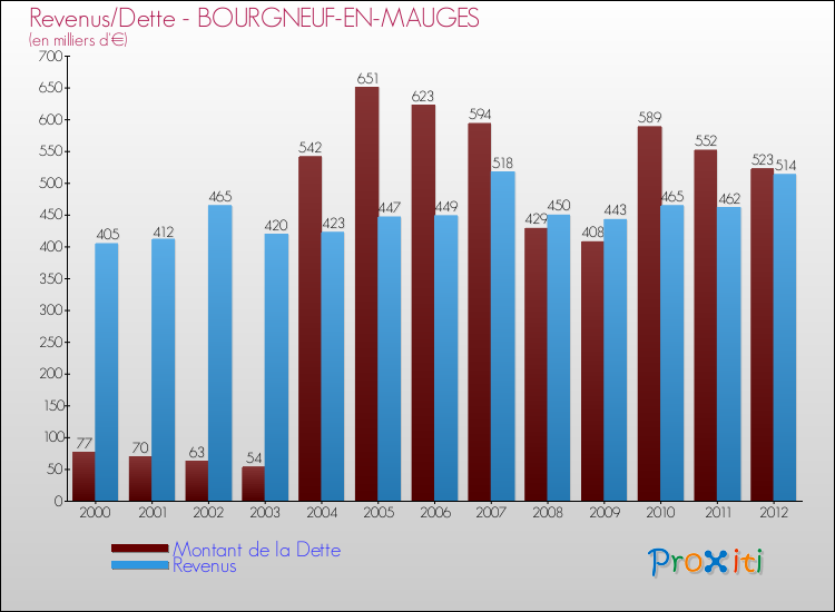 Evolution comparée de la dette et des revenus pour la commune de BOURGNEUF-EN-MAUGES de 2000 à 2012 Comparaison de la dette et des revenus pour BOURGNEUF-EN-MAUGES de 2000 à 2012