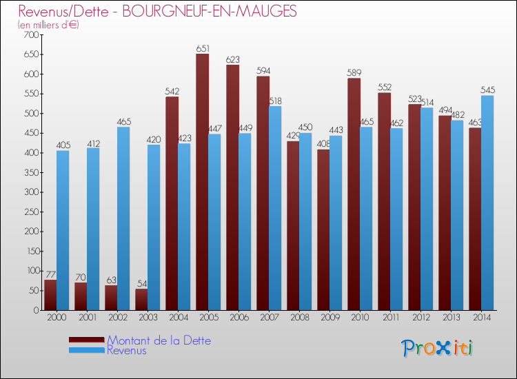 Evolution comparée de la dette et des revenus pour la commune de BOURGNEUF-EN-MAUGES de 2000 à 2014 Comparaison de la dette et des revenus pour BOURGNEUF-EN-MAUGES de 2000 à 2014
