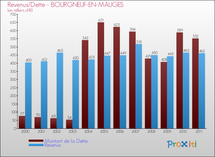 Evolution comparée de la dette et des revenus pour la commune de BOURGNEUF-EN-MAUGES de 2000 à 2011 Comparaison de la dette et des revenus pour BOURGNEUF-EN-MAUGES de 2000 à 2011