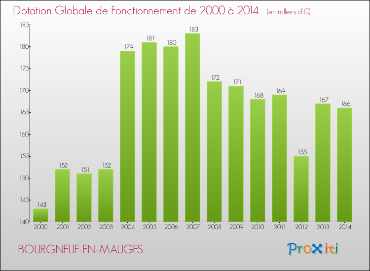 Evolution du montant de la Dotation Globale de Fonctionnement pour la commune de BOURGNEUF-EN-MAUGES de 2000 à 2014 Evolution du montant de la Dotation Globale de Fonctionnement pour BOURGNEUF-EN-MAUGES de 2000 à 2014