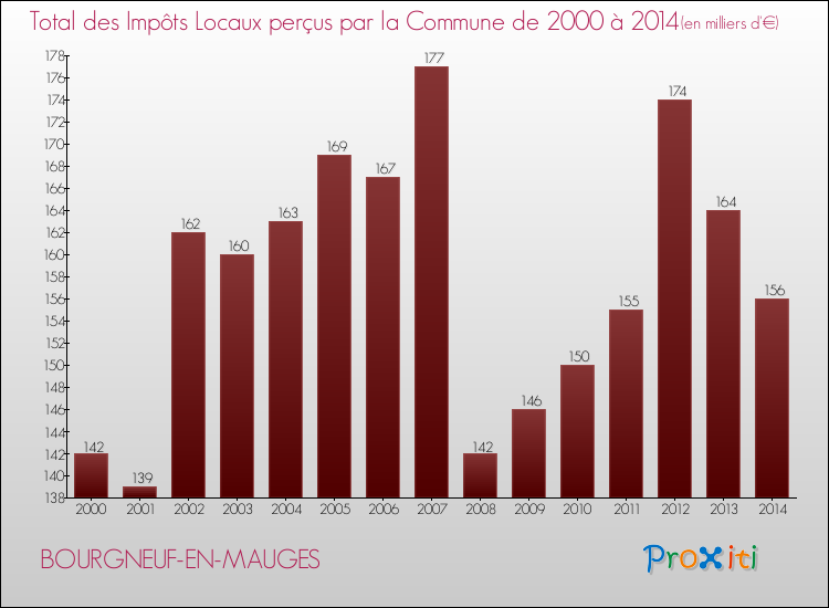 Evolution des Impôts Locaux pour la commune de BOURGNEUF-EN-MAUGES de 2000 à 2014 Evolution des Impôts Locaux pour BOURGNEUF-EN-MAUGES de 2000 à 2014