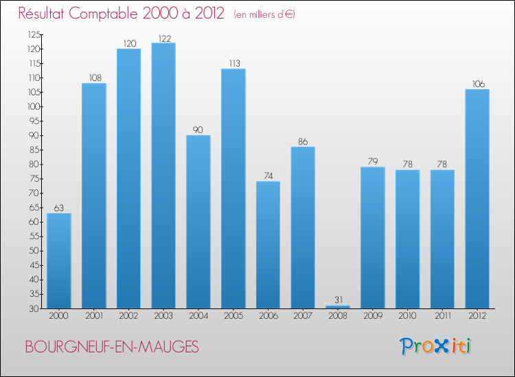 Evolution du résultat comptable pour la commune de BOURGNEUF-EN-MAUGES de 2000 à 2012 Evolution du résultat comptable pour BOURGNEUF-EN-MAUGES de 2000 à 2012