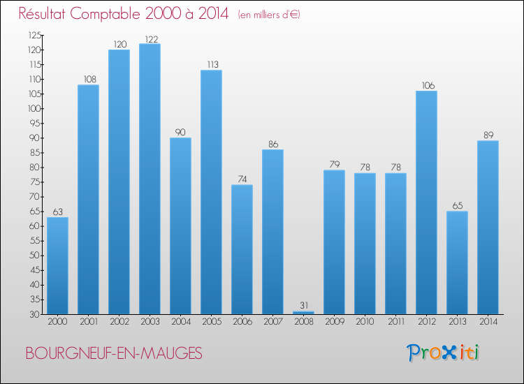 Evolution du résultat comptable pour la commune de BOURGNEUF-EN-MAUGES de 2000 à 2014 Evolution du résultat comptable pour BOURGNEUF-EN-MAUGES de 2000 à 2014