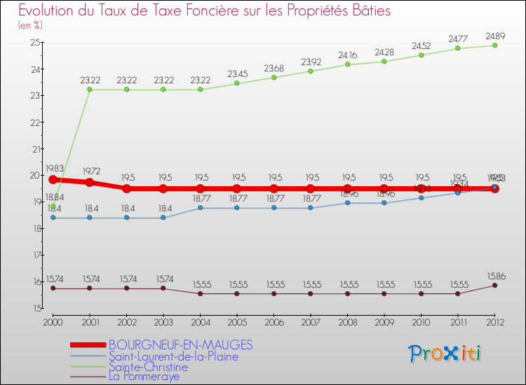 Evolution du taux de la taxe foncière sur le bati pour BOURGNEUF-EN-MAUGES et les communes proches de 2000 à 2012 Comparaison des taux de taxe foncière sur le bati pour BOURGNEUF-EN-MAUGES et les communes voisines de 2000 à 2012