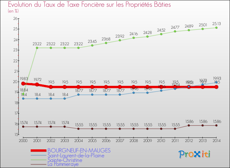 Evolution du taux de la taxe foncière sur le bati pour BOURGNEUF-EN-MAUGES et les communes proches de 2000 à 2014 Comparaison des taux de taxe foncière sur le bati pour BOURGNEUF-EN-MAUGES et les communes voisines de 2000 à 2014