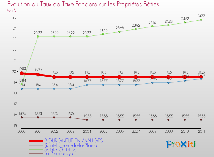 Evolution du taux de la taxe foncière sur le bati pour BOURGNEUF-EN-MAUGES et les communes proches Comparaison des taux de taxe foncière sur le bati pour BOURGNEUF-EN-MAUGES et les communes voisines