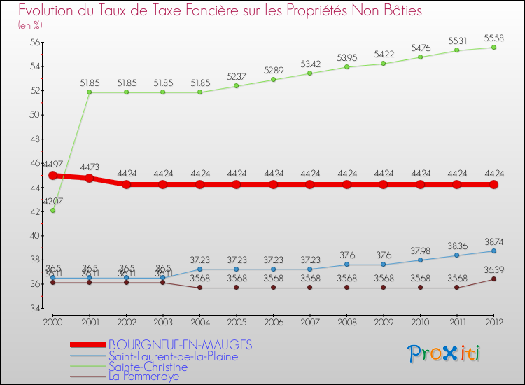 Evolution du taux de la taxe foncière sur les immeubles et terrains non batis pour BOURGNEUF-EN-MAUGES et les communes proches de 2000 à 2012 Comparaison des taux de la taxe foncière sur les immeubles et terrains non batis pour BOURGNEUF-EN-MAUGES et les communes voisines de 2000 à 2012
