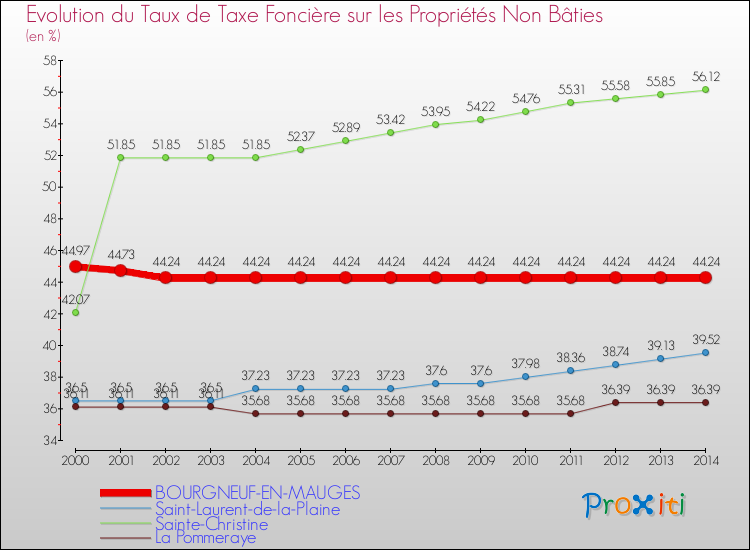 Evolution du taux de la taxe foncière sur les immeubles et terrains non batis pour BOURGNEUF-EN-MAUGES et les communes proches de 2000 à 2014 Comparaison des taux de la taxe foncière sur les immeubles et terrains non batis pour BOURGNEUF-EN-MAUGES et les communes voisines de 2000 à 2014