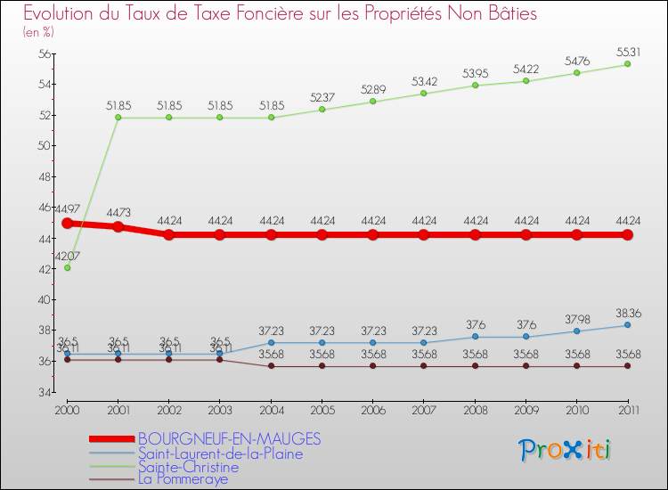 Evolution du taux de la taxe foncière sur les immeubles et terrains non batis pour BOURGNEUF-EN-MAUGES et les communes proches Comparaison des taux de la taxe foncière sur les immeubles et terrains non batis pour BOURGNEUF-EN-MAUGES et les communes voisines