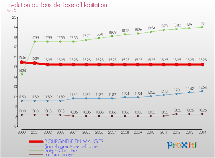 Evolution du taux de la taxe d'habitation pour BOURGNEUF-EN-MAUGES et les communes proches de 2000 à 2014 Comparaison des taux de la taxe d'habitation pour BOURGNEUF-EN-MAUGES et les communes voisines de 2000 à 2014