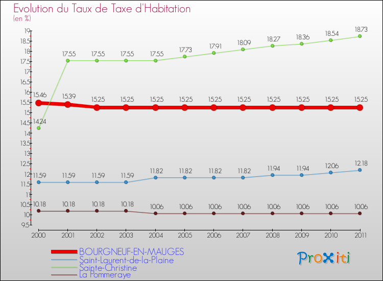 Evolution du taux de la taxe d'habitation pour BOURGNEUF-EN-MAUGES et les communes proches Comparaison des taux de la taxe d'habitation pour BOURGNEUF-EN-MAUGES et les communes voisines