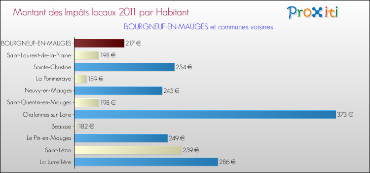 Montant des impôts locaux par Habitant pour BOURGNEUF-EN-MAUGES et les communes proches Comparaison des impôts locaux par habitant pour BOURGNEUF-EN-MAUGES et les communes voisines