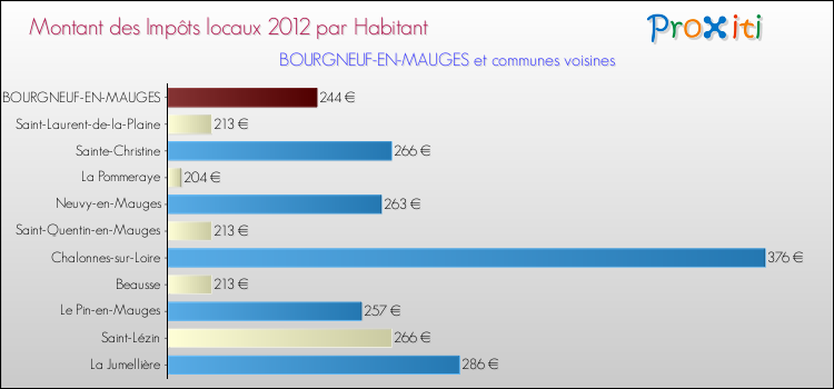 Montant des impôts locaux par Habitant pour BOURGNEUF-EN-MAUGES et les communes proches Comparaison des impôts locaux par habitant pour BOURGNEUF-EN-MAUGES et les communes voisines