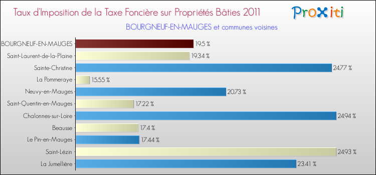 Taux d'imposition de la taxe foncière sur le bati 2011 pour BOURGNEUF-EN-MAUGES et les communes proches Comparaison des taux d'imposition de la taxe foncière sur le bati 2011 pour BOURGNEUF-EN-MAUGES et les communes voisines