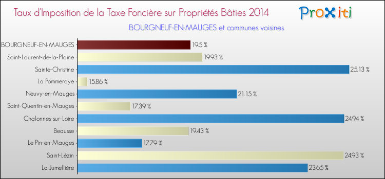 Taux d'imposition de la taxe foncière sur le bati 2014 pour BOURGNEUF-EN-MAUGES et les communes proches Comparaison des taux d'imposition de la taxe foncière sur le bati 2014 pour BOURGNEUF-EN-MAUGES et les communes voisines