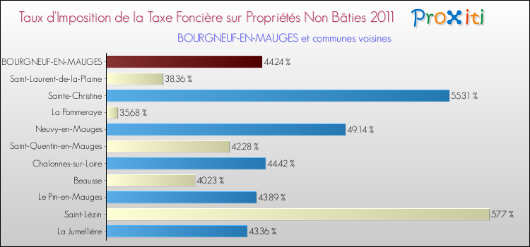 Taux d'imposition de la taxe foncière sur les immeubles et terrains non batis 2011 pour BOURGNEUF-EN-MAUGES et les communes proches Comparaison des taux d'imposition de la taxe foncière sur les immeubles et terrains non batis 2011 pour BOURGNEUF-EN-MAUGES et les communes voisines