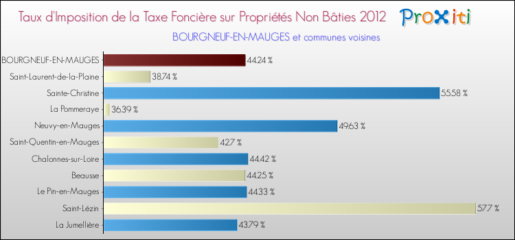 Taux d'imposition de la taxe foncière sur les immeubles et terrains non batis 2012 pour BOURGNEUF-EN-MAUGES et les communes proches Comparaison des taux d'imposition de la taxe foncière sur les immeubles et terrains non batis 2012 pour BOURGNEUF-EN-MAUGES et les communes voisines
