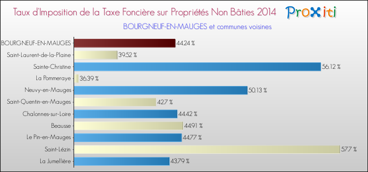 Taux d'imposition de la taxe foncière sur les immeubles et terrains non batis 2014 pour BOURGNEUF-EN-MAUGES et les communes proches Comparaison des taux d'imposition de la taxe foncière sur les immeubles et terrains non batis 2014 pour BOURGNEUF-EN-MAUGES et les communes voisines