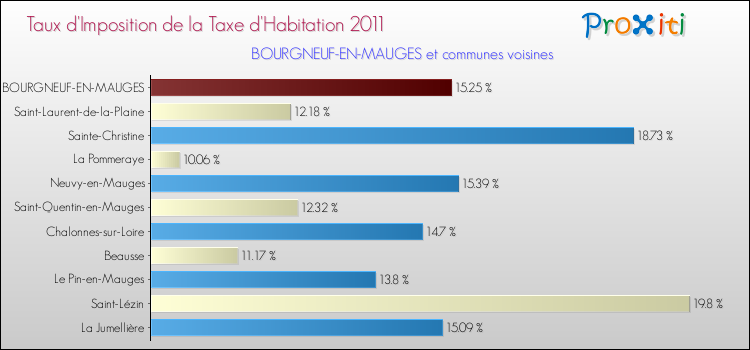 Taux d'imposition de la taxe d'habitation 2011 pour BOURGNEUF-EN-MAUGES et les communes proches Comparaison des taux d'imposition de la taxe d'habitation 2011 pour BOURGNEUF-EN-MAUGES et les communes voisines