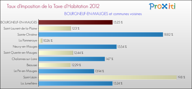 Taux d'imposition de la taxe d'habitation 2012 pour BOURGNEUF-EN-MAUGES et les communes proches Comparaison des taux d'imposition de la taxe d'habitation 2012 pour BOURGNEUF-EN-MAUGES et les communes voisines