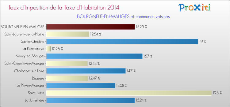 Taux d'imposition de la taxe d'habitation 2014 pour BOURGNEUF-EN-MAUGES et les communes proches Comparaison des taux d'imposition de la taxe d'habitation 2014 pour BOURGNEUF-EN-MAUGES et les communes voisines