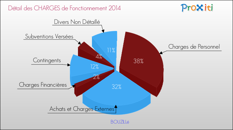 Décomposition des Charges de Fonctionnement 2014 de la commune de BOUZILLé Charges de Fonctionnement 2014 pour la commune de BOUZILLé