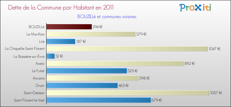 Dette par habitant de la commune en 2011 pour BOUZILLé et les communes proches Comparaison de la dette par habitant de la commune en 2011 pour BOUZILLé et les communes voisines