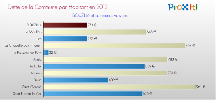 Dette par habitant de la commune en 2012 pour BOUZILLé et les communes proches Comparaison de la dette par habitant de la commune en 2012 pour BOUZILLé et les communes voisines