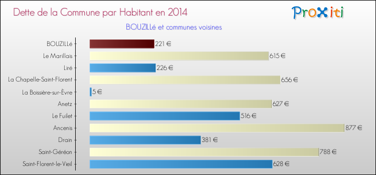 Dette par habitant de la commune en 2014 pour BOUZILLé et les communes proches Comparaison de la dette par habitant de la commune en 2014 pour BOUZILLé et les communes voisines