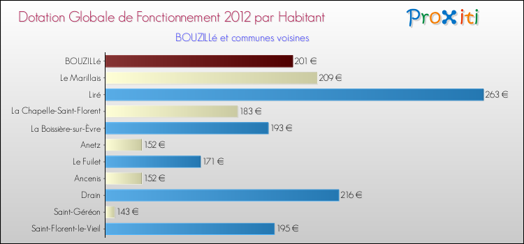 Montant des dotations globales de fonctionnement DGF par Habitant pour BOUZILLé et les communes proches Comparaison des des dotations globales de fonctionnement DGF par habitant pour BOUZILLé et les communes voisines