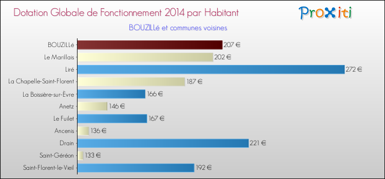 Montant des dotations globales de fonctionnement DGF par Habitant pour BOUZILLé et les communes proches en 2014. Comparaison des des dotations globales de fonctionnement DGF par habitant pour BOUZILLé et les communes voisines en 2014.
