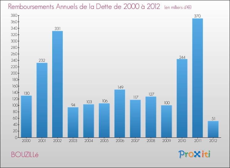 Evolution de l'annuité de la dette pour la commune de BOUZILLé de 2000 à 2012 Annuités de la dette pour BOUZILLé de 2000 à 2012