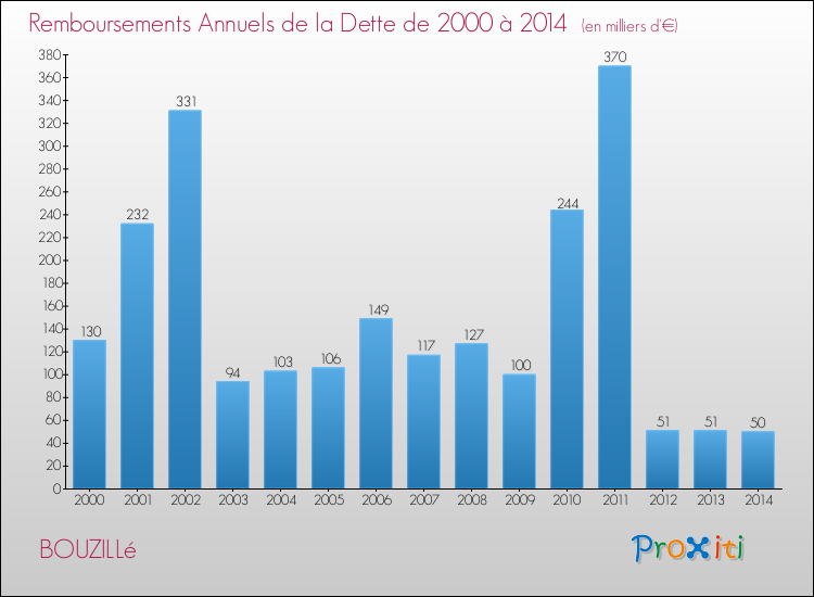Evolution de l'annuité de la dette pour la commune de BOUZILLé de 2000 à 2014 Annuités de la dette pour BOUZILLé de 2000 à 2014