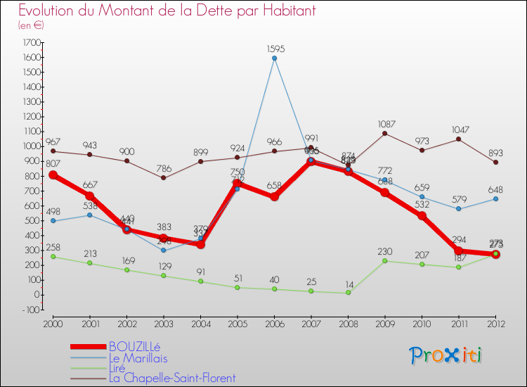 Evolution de la dette par habitant pour la commune de BOUZILLé et les communes proches de 2000 à 2012 Comparaison de la dette par habitant pour BOUZILLé et les communes voisines de 2000 à 2012