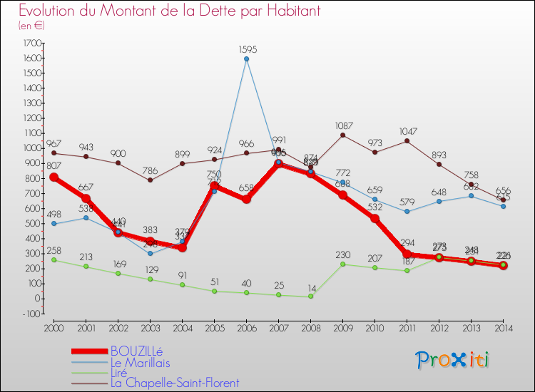 Evolution de la dette par habitant pour la commune de BOUZILLé et les communes proches de 2000 à 2014 Comparaison de la dette par habitant pour BOUZILLé et les communes voisines de 2000 à 2014