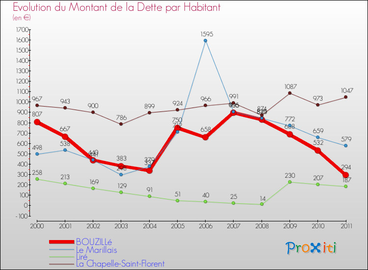 Evolution de la dette par habitant pour la commune de BOUZILLé et les communes proches Comparaison de la dette par habitant pour BOUZILLé et les communes voisines