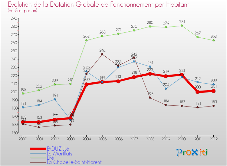 Evolution et montant de la dotation globale de fonctionnement par Habitant pour BOUZILLé et les communes proches Comparaison des dotations globales de fonctionnement par habitant pour BOUZILLé et les communes voisines