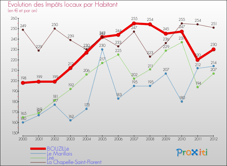 Evolution et montant des impôts locaux par Habitant pour BOUZILLé et les communes proches Comparaison des impôts locaux par habitant pour BOUZILLé et les communes voisines