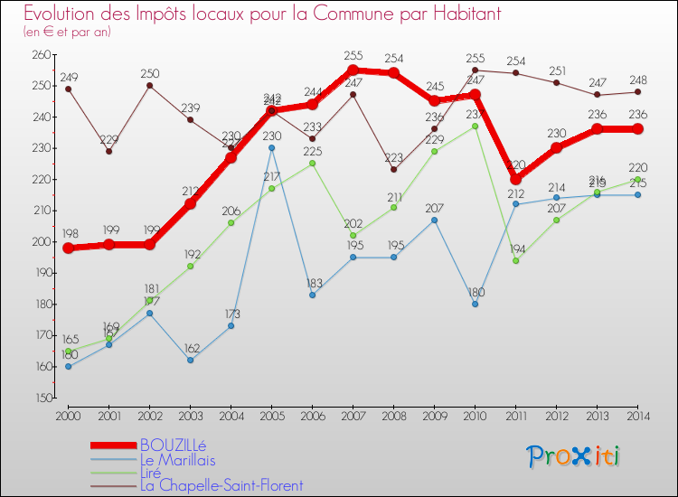 Evolution et montant des impôts locaux par Habitant pour BOUZILLé et les communes proches de 2000 à 2014 Comparaison des impôts locaux par habitant pour BOUZILLé et les communes voisines de 2000 à 2014