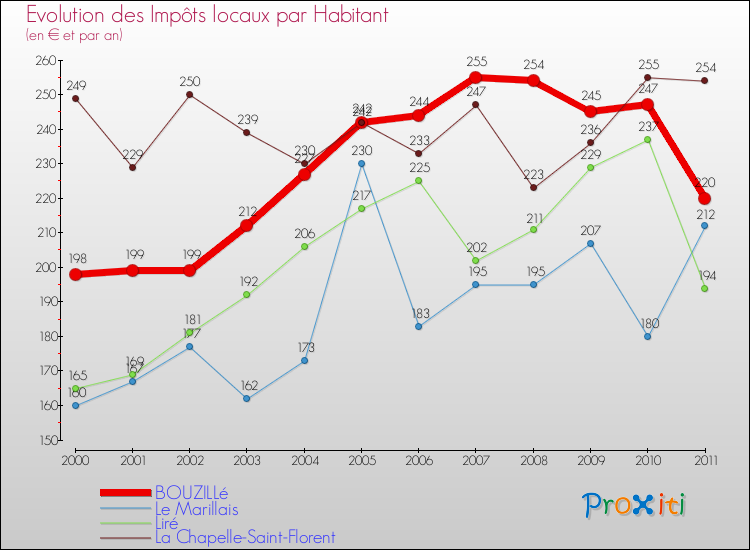 Evolution et montant des impôts locaux par Habitant pour BOUZILLé et les communes proches Comparaison des impôts locaux par habitant pour BOUZILLé et les communes voisines