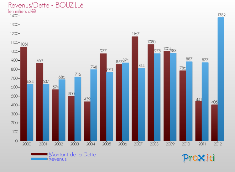Evolution comparée de la dette et des revenus pour la commune de BOUZILLé de 2000 à 2012 Comparaison de la dette et des revenus pour BOUZILLé de 2000 à 2012