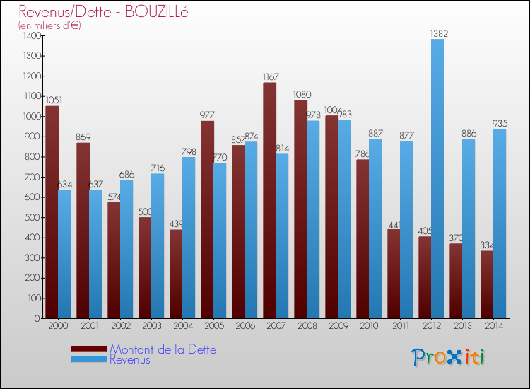 Evolution comparée de la dette et des revenus pour la commune de BOUZILLé de 2000 à 2014 Comparaison de la dette et des revenus pour BOUZILLé de 2000 à 2014